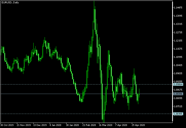 EUR/USD - Tom Demark's pivot points as of May 9, 2020