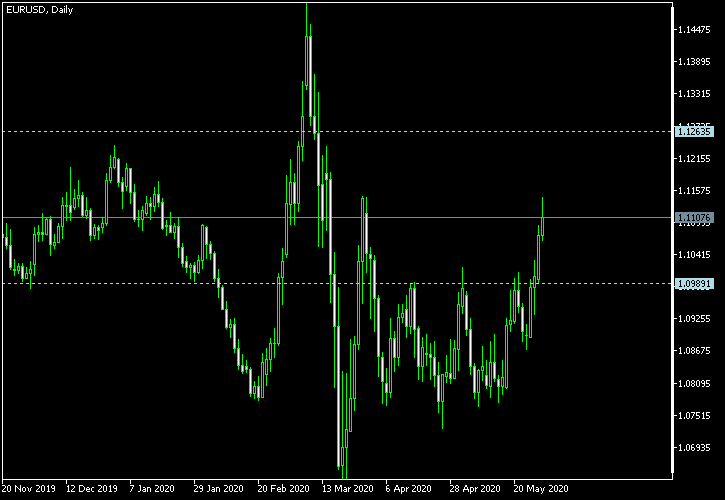 EUR/USD - Tom Demark's pivot points as of May 30, 2020