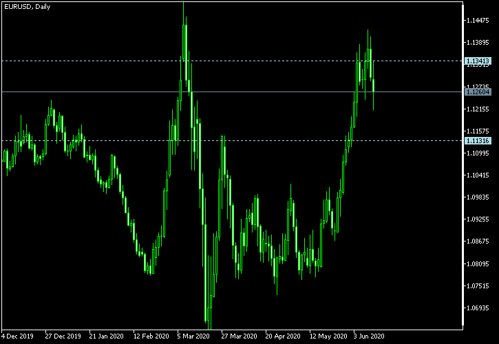 EUR/USD - Tom Demark's pivot points as of Jun 13, 2020