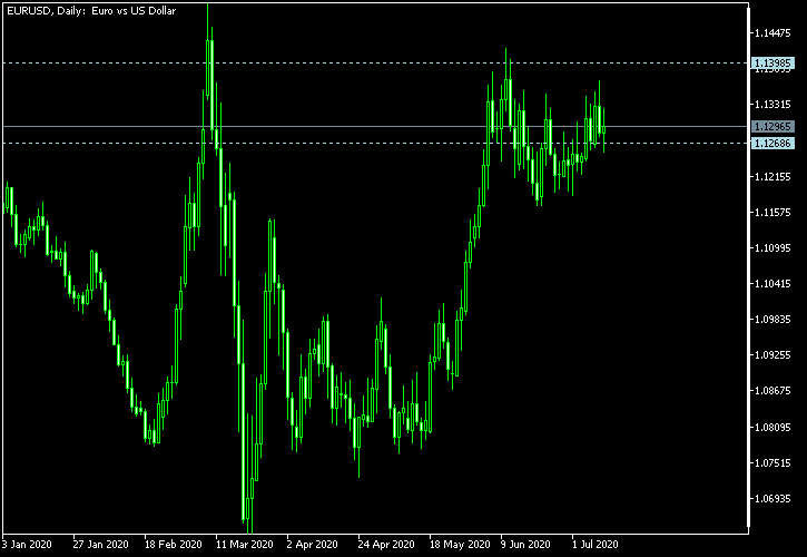 EUR/USD - Tom Demark's pivot points as of Jul 11, 2020