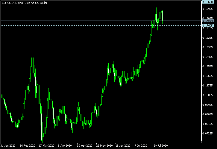 EUR/USD - Tom Demark's pivot points as of Aug 8, 2020