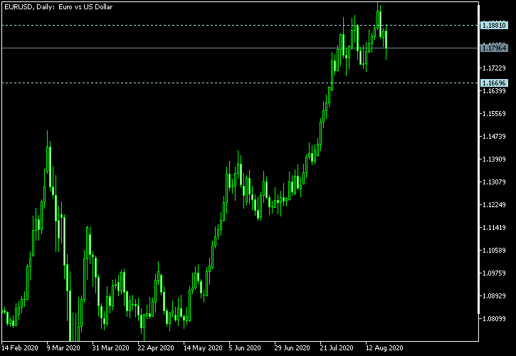 EUR/USD - Tom Demark's pivot points as of Aug 22, 2020