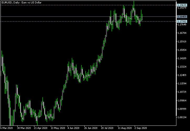EUR/USD - Tom Demark's pivot points as of Sep 12, 2020