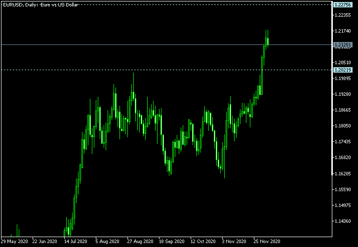 EUR/USD - Tom Demark's pivot points as of Dec 5, 2020