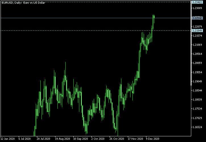 EUR/USD - Tom Demark's pivot points as of Dec 19, 2020