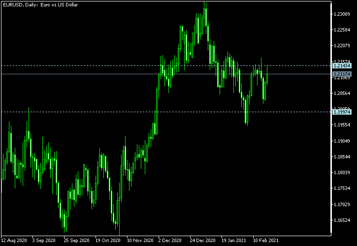 EUR/USD - Tom Demark's pivot points as of Feb 20, 2021