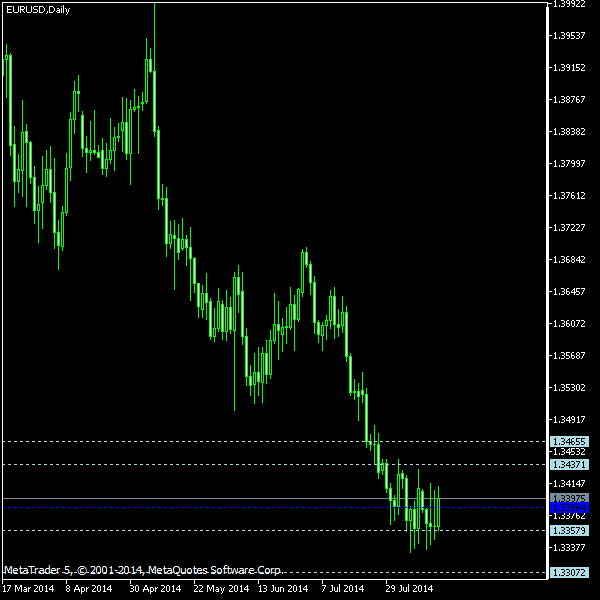 EUR/USD - Woodie's pivot points as of Aug 16, 2014
