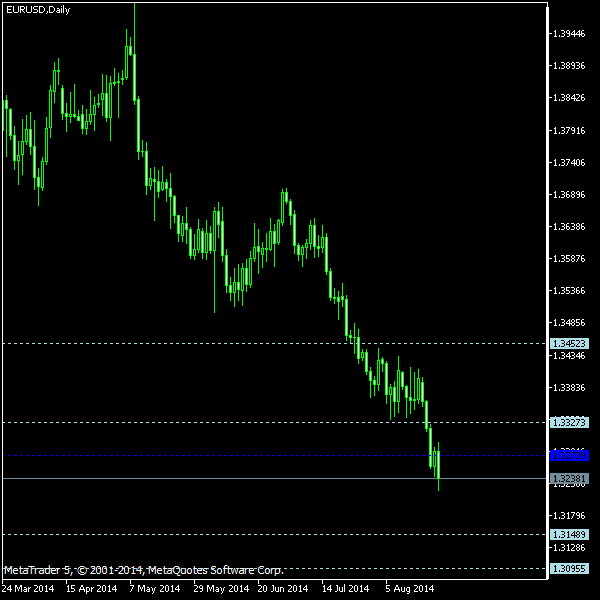 EUR/USD - Woodie's pivot points as of Aug 23, 2014