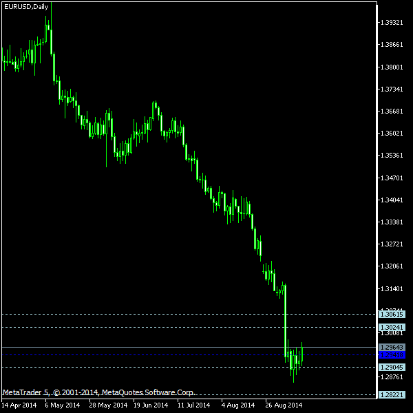 EUR/USD - Woodie's pivot points as of Sep 13, 2014