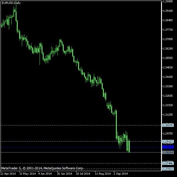 EUR/USD - Woodie's pivot points as of Sep 20, 2014