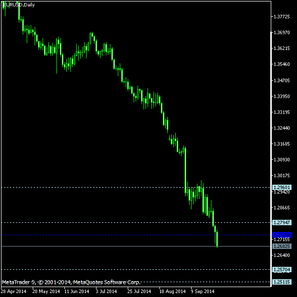 EUR/USD - Woodie's pivot points as of Sep 27, 2014