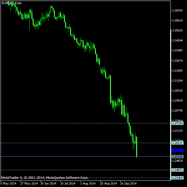 EUR/USD - Woodie's pivot points as of Oct 4, 2014