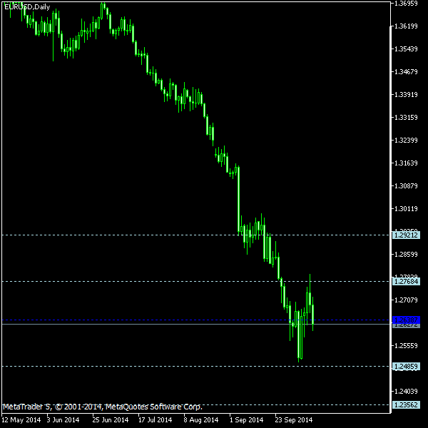 EUR/USD - Woodie's pivot points as of Oct 11, 2014