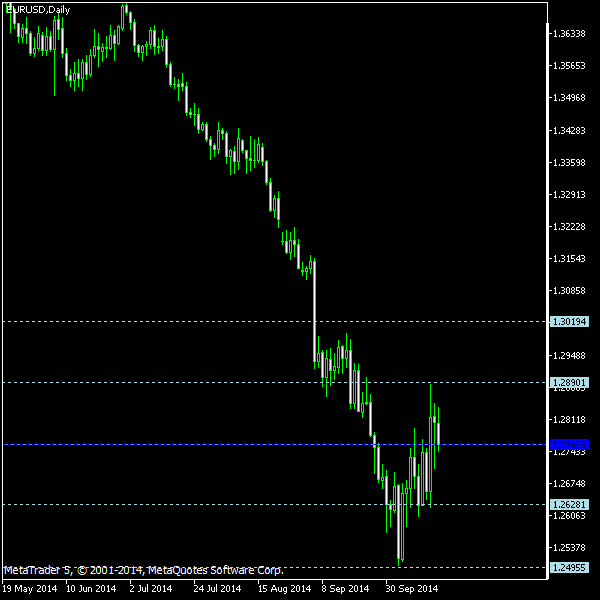 EUR/USD - Woodie's pivot points as of Oct 18, 2014