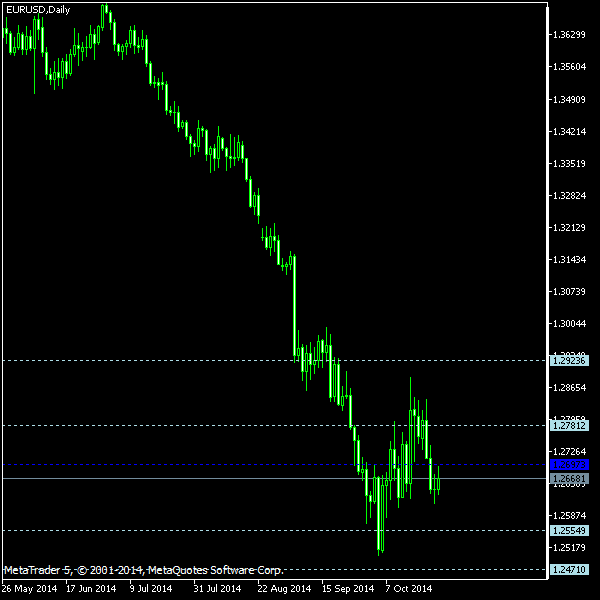EUR/USD - Woodie's pivot points as of Oct 25, 2014