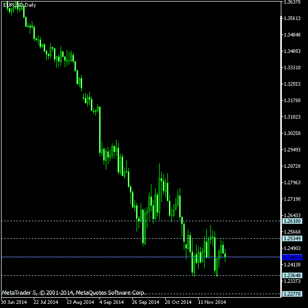 EUR/USD - Woodie's pivot points as of Nov 29, 2014