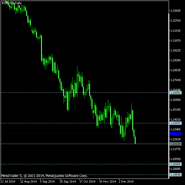 EUR/USD - Woodie's pivot points as of Dec 20, 2014
