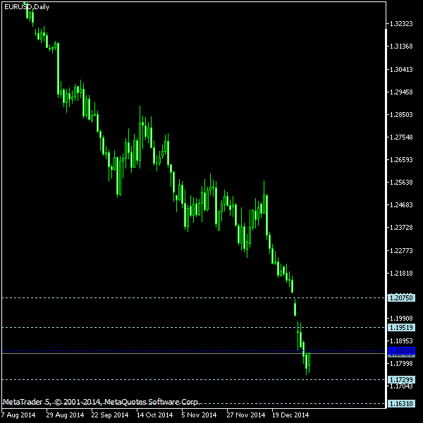 EUR/USD - Woodie's pivot points as of Jan 10, 2015