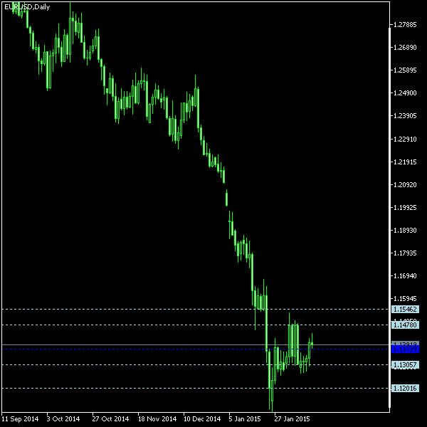 EUR/USD - Woodie's pivot points as of Feb 14, 2015