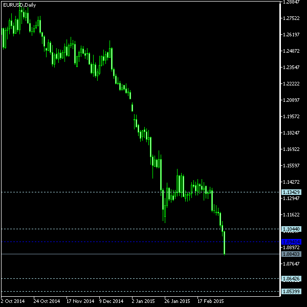 EUR/USD - Woodie's pivot points as of Mar 7, 2015