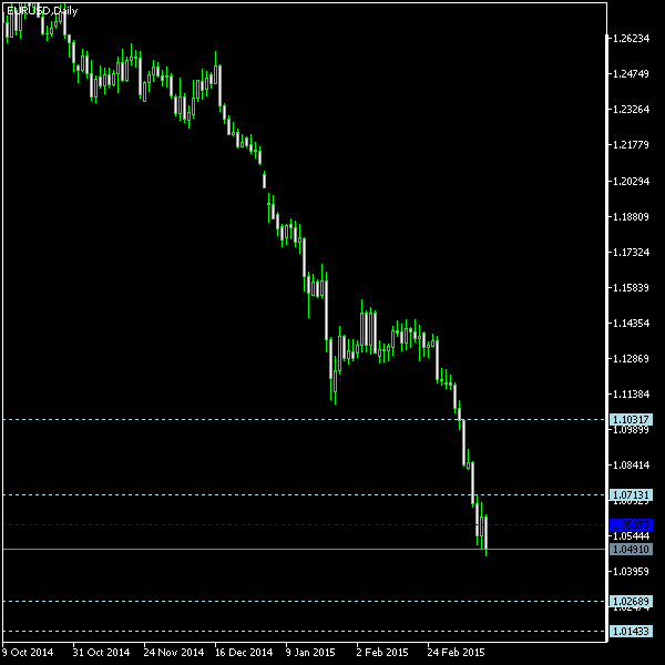 EUR/USD - Woodie's pivot points as of Mar 14, 2015