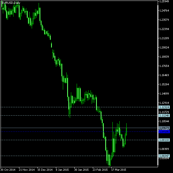 EUR/USD - Woodie's pivot points as of Apr 4, 2015