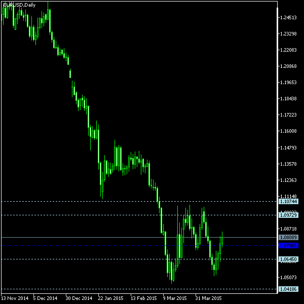 EUR/USD - Woodie's pivot points as of Apr 18, 2015