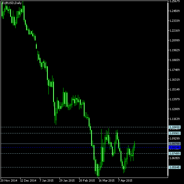 EUR/USD - Woodie's pivot points as of Apr 25, 2015