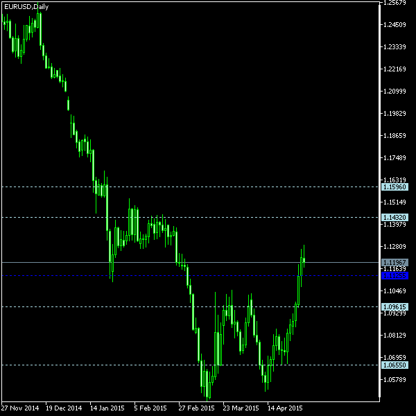EUR/USD - Woodie's pivot points as of May 2, 2015