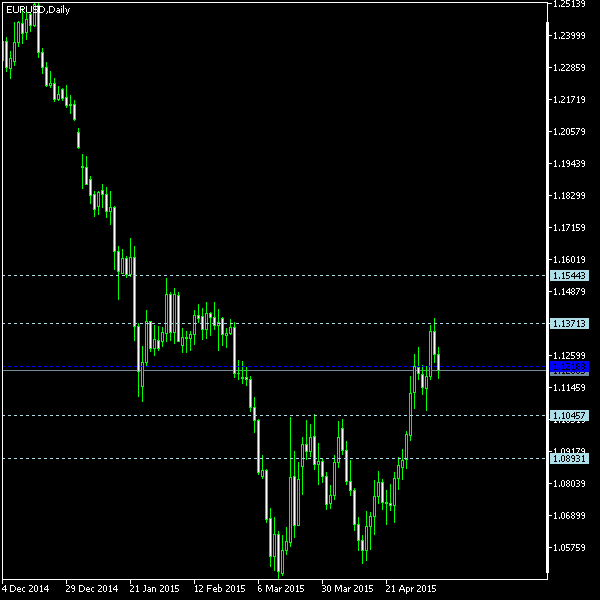 EUR/USD - Woodie's pivot points as of May 9, 2015
