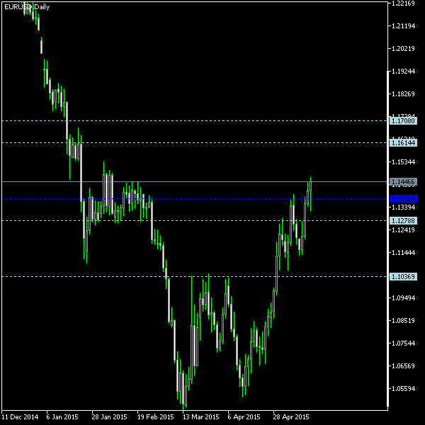 EUR/USD - Woodie's pivot points as of May 16, 2015