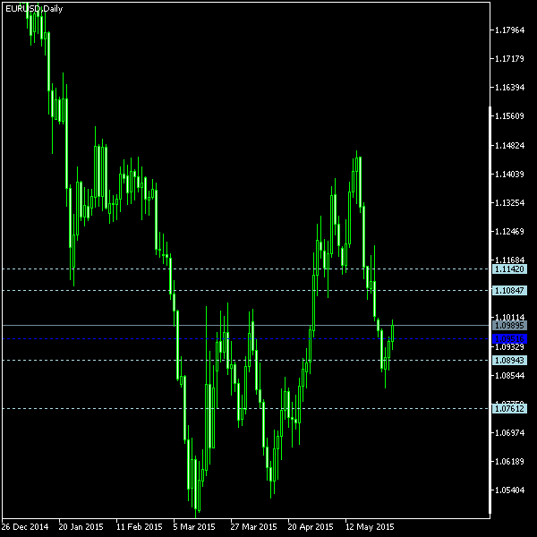 EUR/USD - Woodie's pivot points as of May 30, 2015