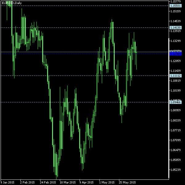 EUR/USD - Woodie's pivot points as of Jun 13, 2015