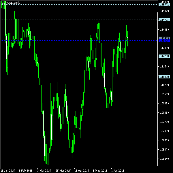 EUR/USD - Woodie's pivot points as of Jun 20, 2015