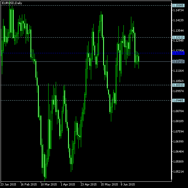 EUR/USD - Woodie's pivot points as of Jun 27, 2015