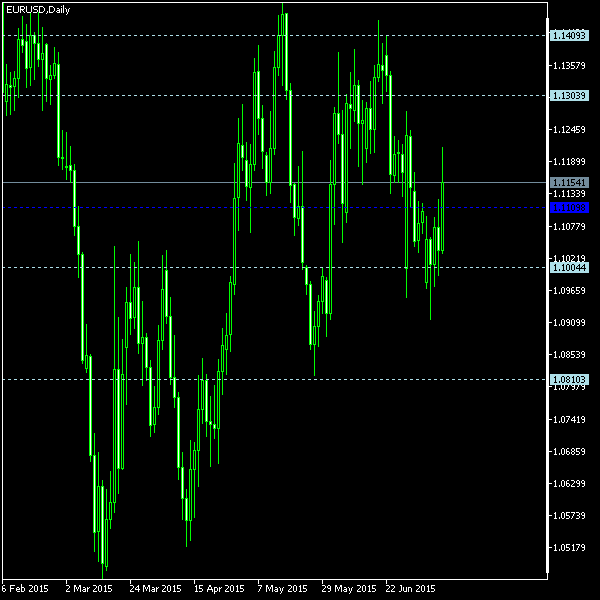 EUR/USD - Woodie's pivot points as of Jul 11, 2015