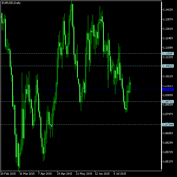 EUR/USD - Woodie's pivot points as of Jul 25, 2015