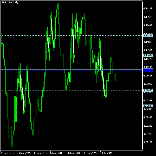 EUR/USD - Woodie's pivot points as of Aug 1, 2015