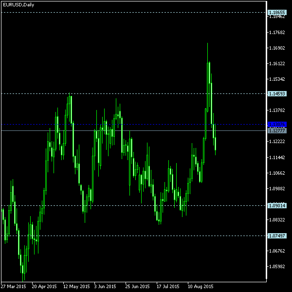 EUR/USD - Woodie's pivot points as of Aug 29, 2015