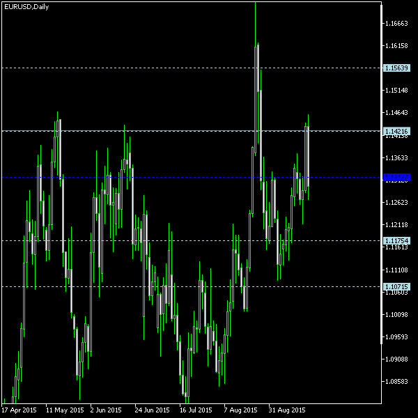 EUR/USD - Woodie's pivot points as of Sep 19, 2015