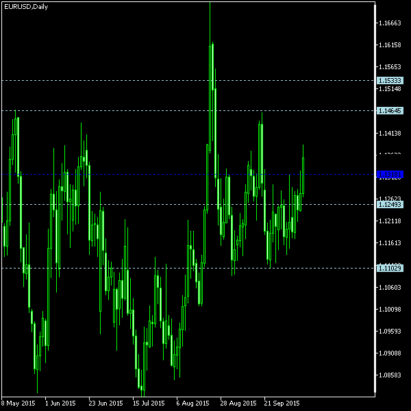 EUR/USD - Woodie's pivot points as of Oct 10, 2015