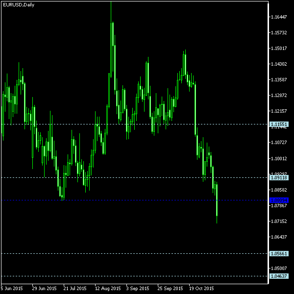EUR/USD - Woodie's pivot points as of Nov 7, 2015