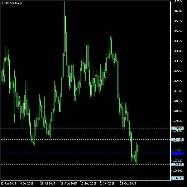 EUR/USD - Woodie's pivot points as of Nov 14, 2015