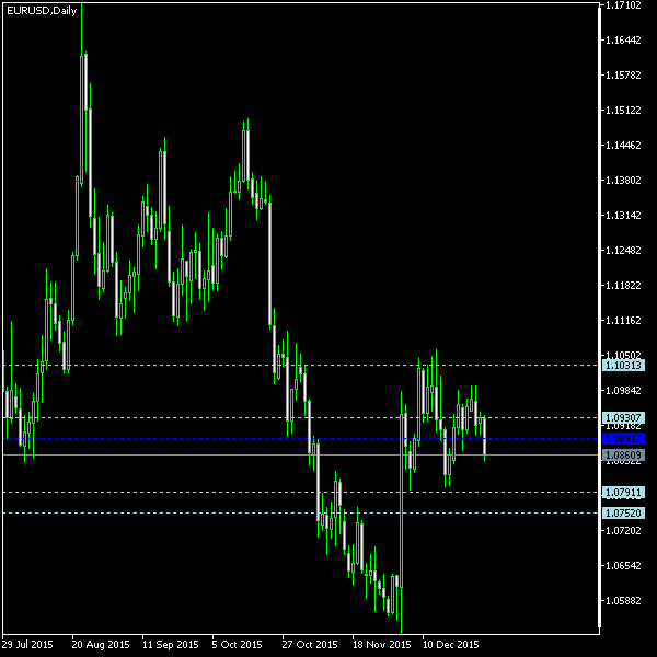 EUR/USD - Woodie's pivot points as of Jan 2, 2016