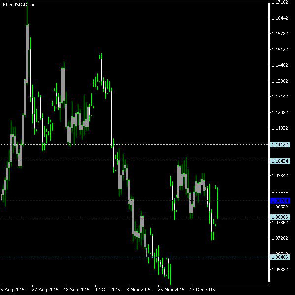 EUR/USD - Woodie's pivot points as of Jan 9, 2016