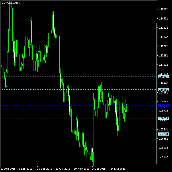 EUR/USD - Woodie's pivot points as of Jan 16, 2016