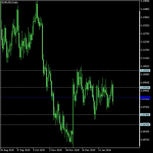 EUR/USD - Woodie's pivot points as of Jan 30, 2016