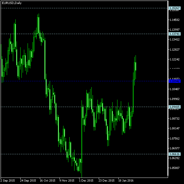 EUR/USD - Woodie's pivot points as of Feb 6, 2016