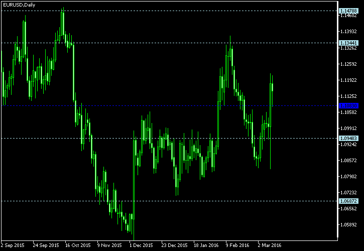 EUR/USD - Woodie's pivot points as of Mar 12, 2016