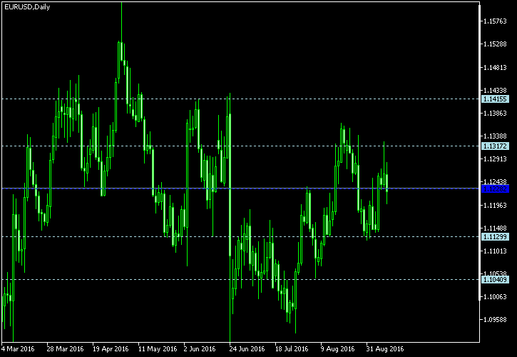 EUR/USD - Woodie's pivot points as of Sep 10, 2016